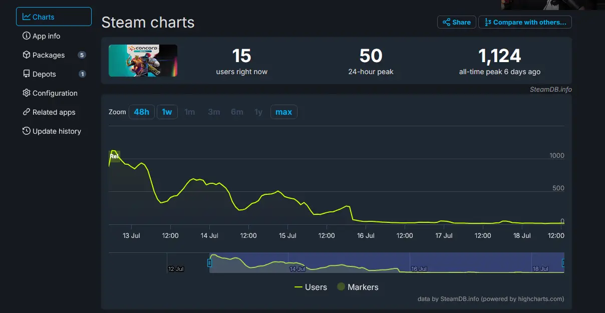 The downfall of Concord (Image via SteamDB)