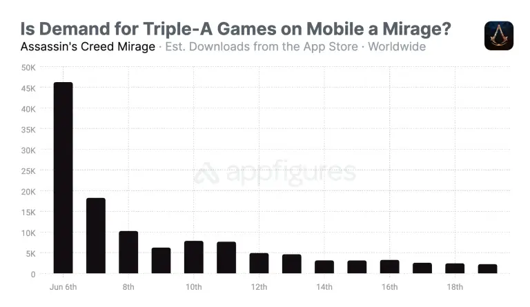 The decline in demand for Assassin's Creed Mirage (Image Credit: Mobilegamer.biz)