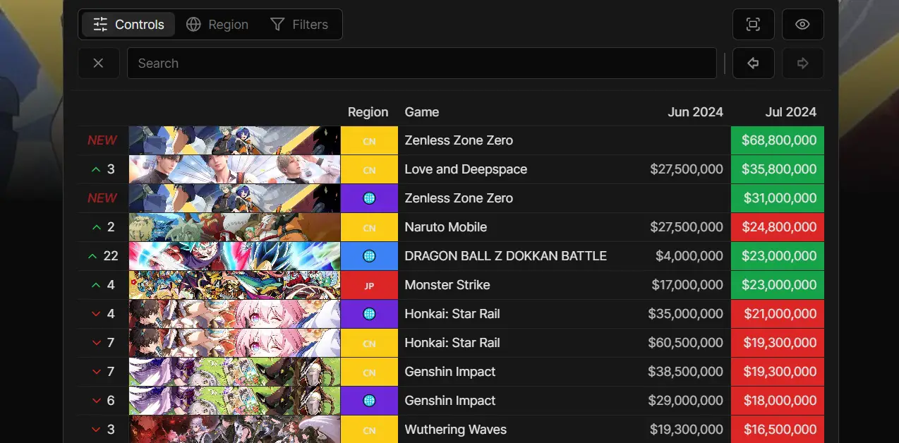 Zenless Zone Zero beating all competition (Image Credit: gacharevenue)